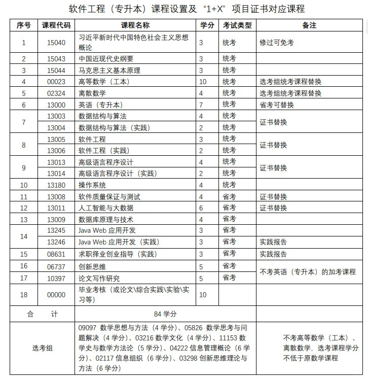 四川大学软件工程（1+X）考试科目