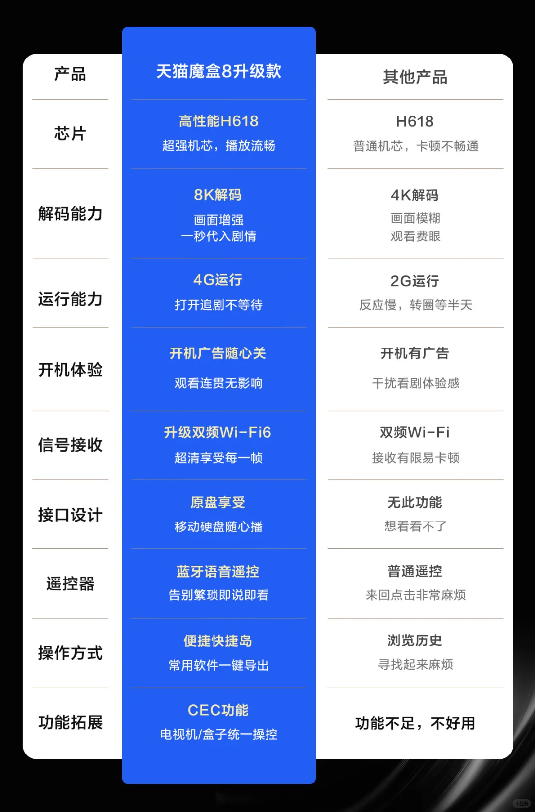没想到天猫魔盒8升级款这么香