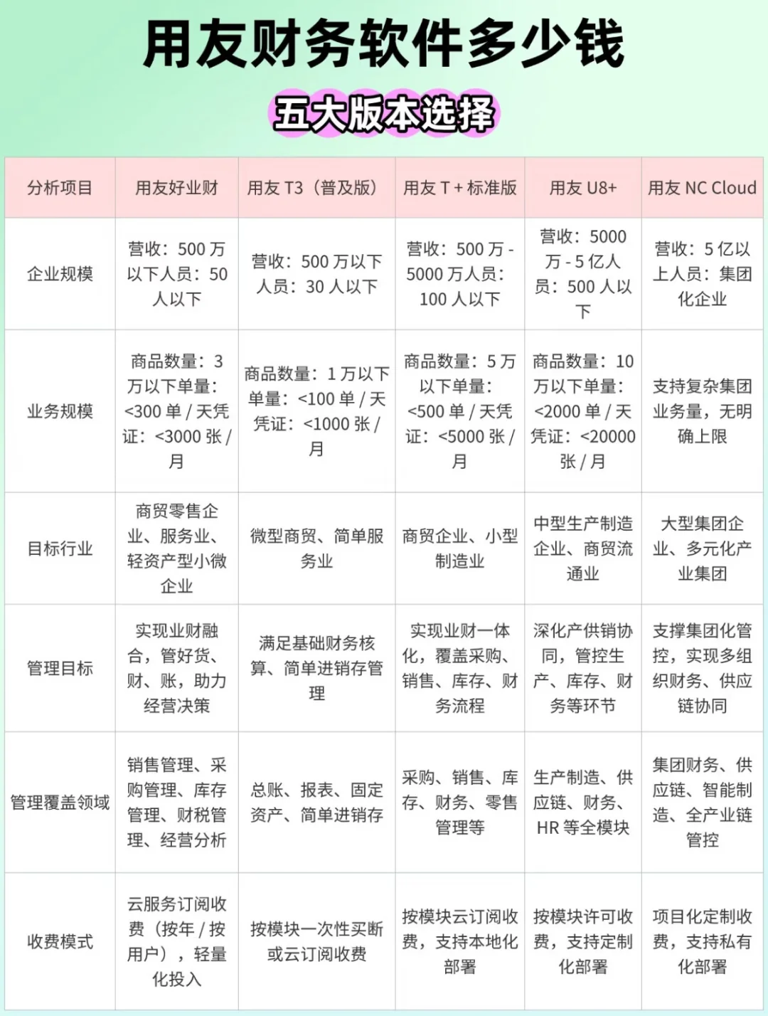 用友软件价格怎么样？版本建议可咨询
