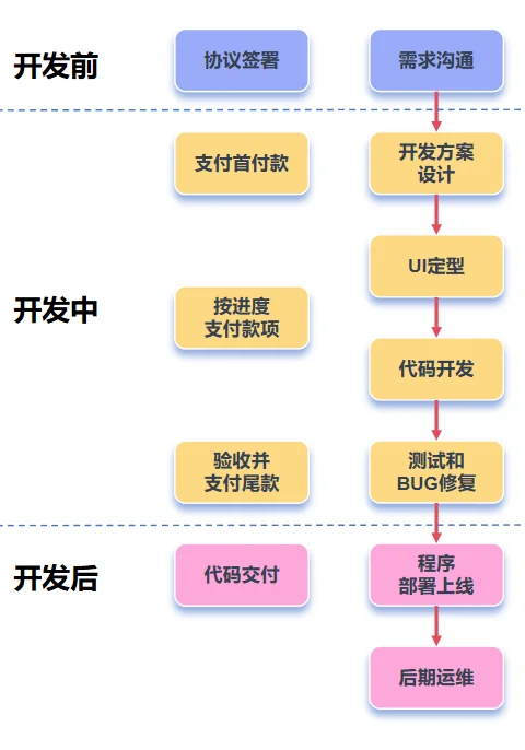 小程序+APP+网站，定制软件开发