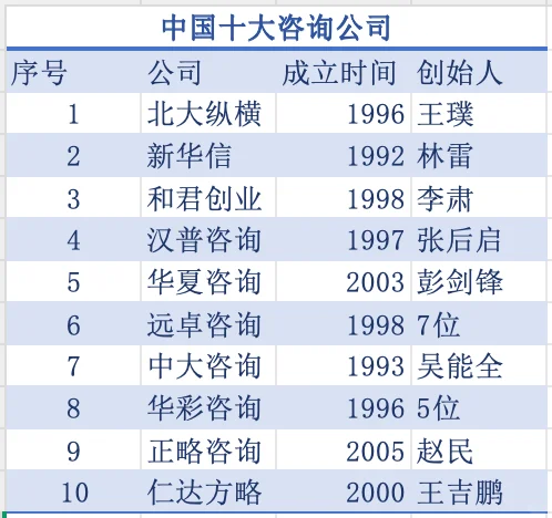 中国十大咨询公司