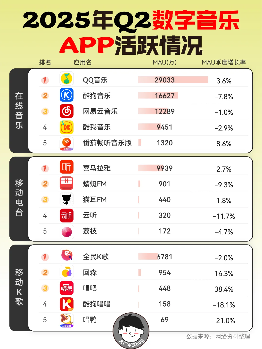 2025年Q2数字音乐APP活跃情况