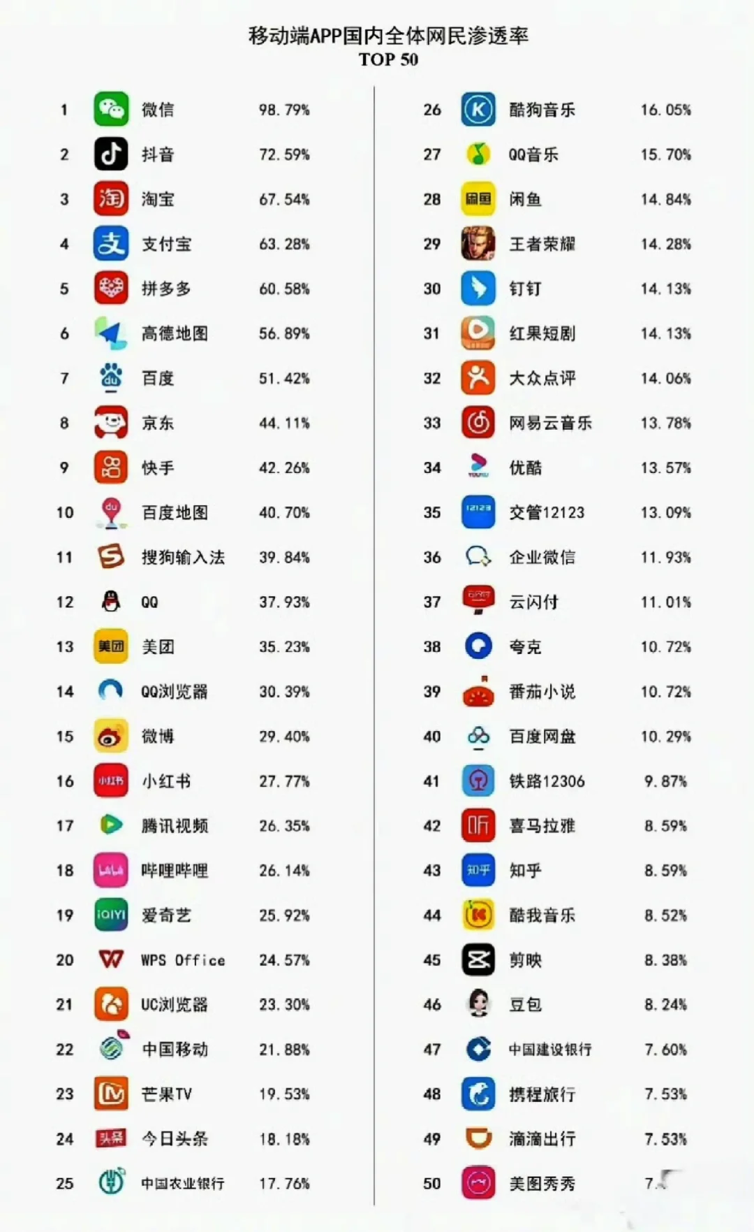 各大APP的使用率，微信太猛了！