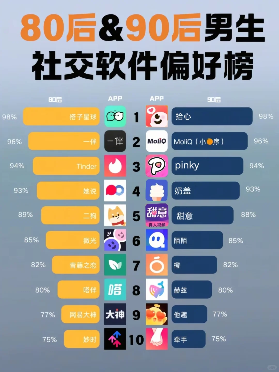 80后&90后男生社交软件偏好榜