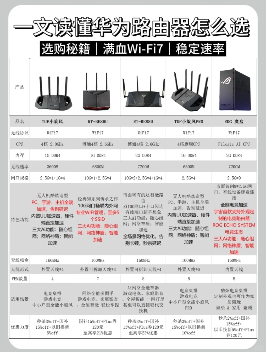 华硕WiFi7路由器，总有一款适合你！