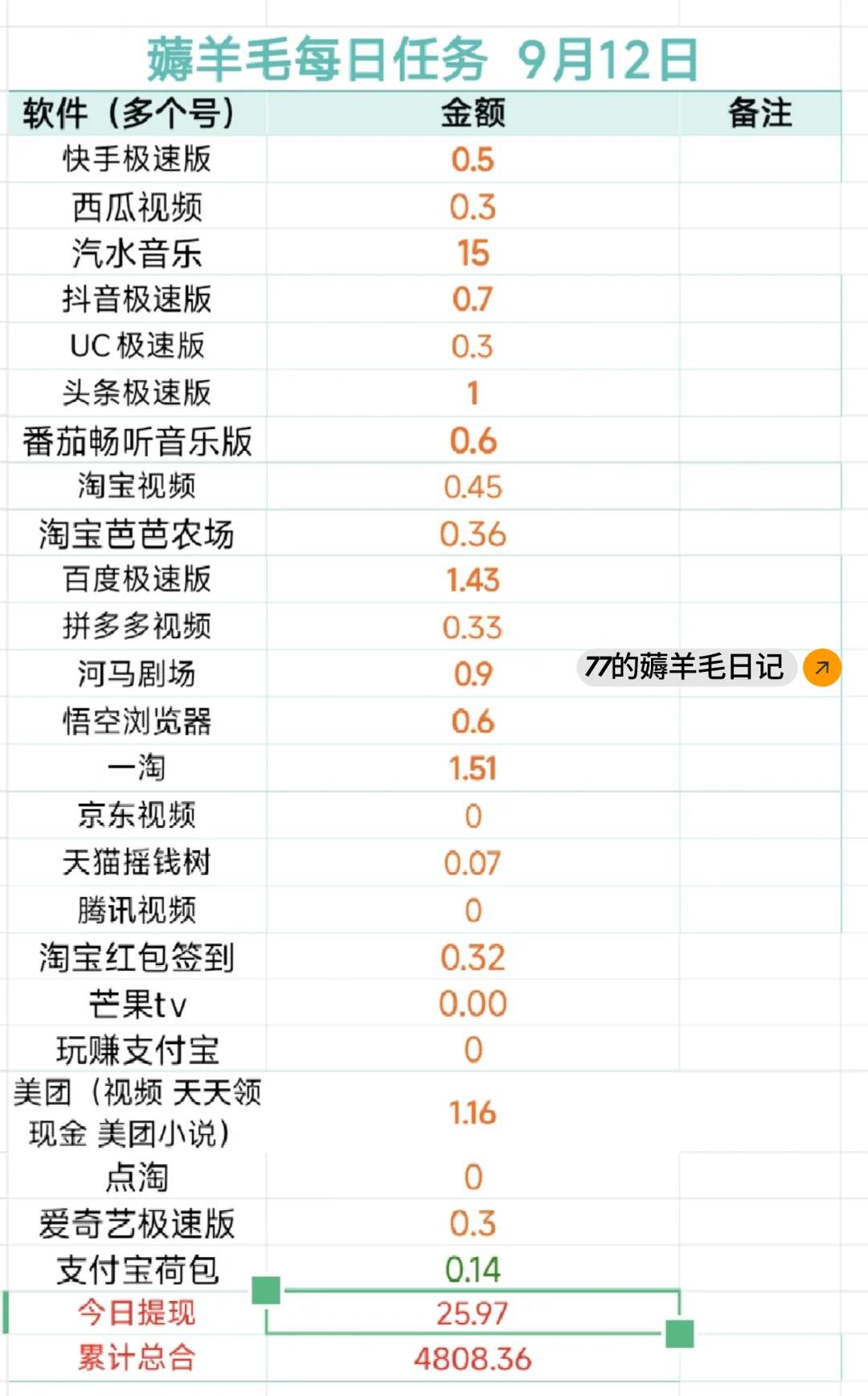 挑战一年薅羊毛5000元:Day219