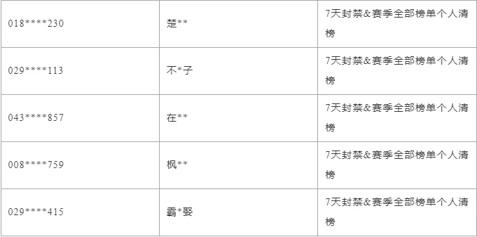 违规账号处罚公告