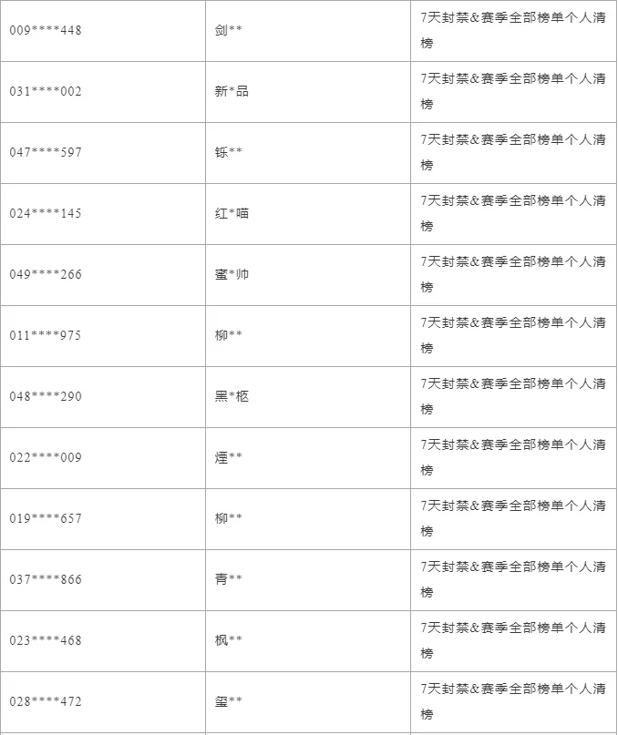 违规账号处罚公告