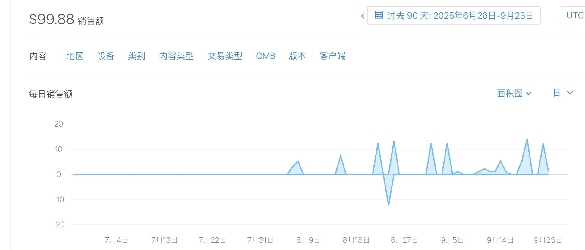 独立开发上架50天这个水平还行吗？