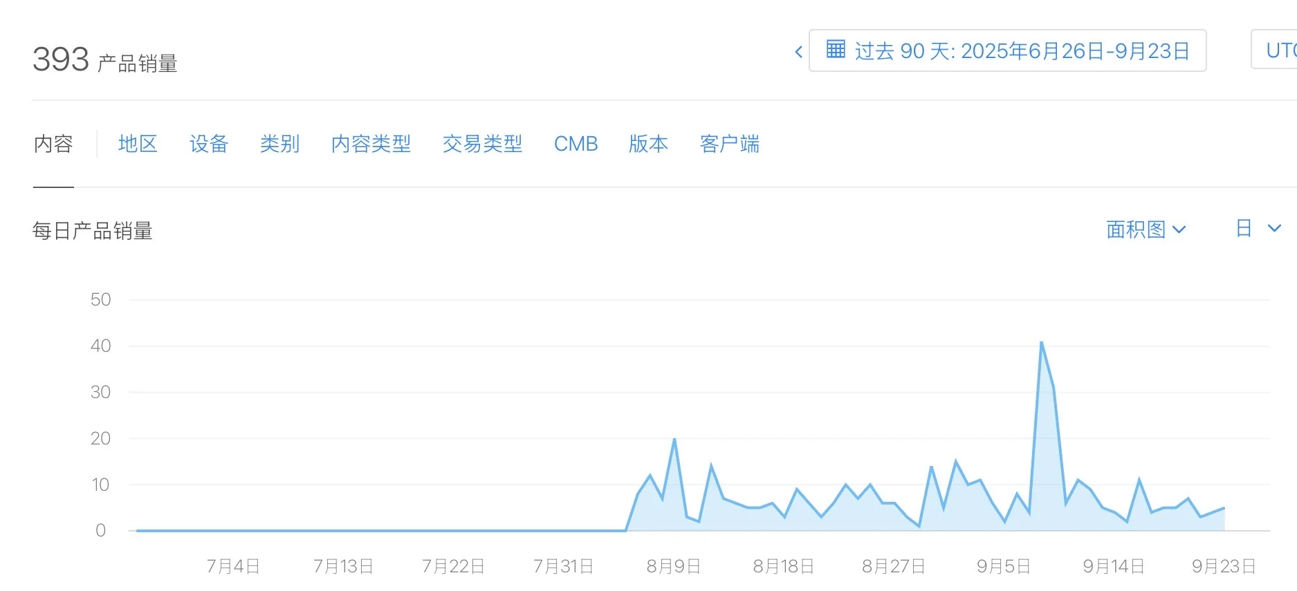 独立开发上架50天这个水平还行吗？