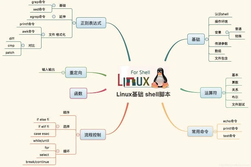 Linux Shell 脚本从 0 到 1
