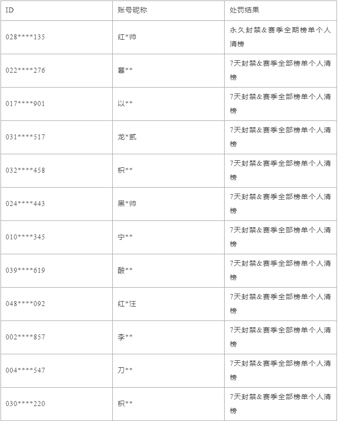 违规账号处罚公告
