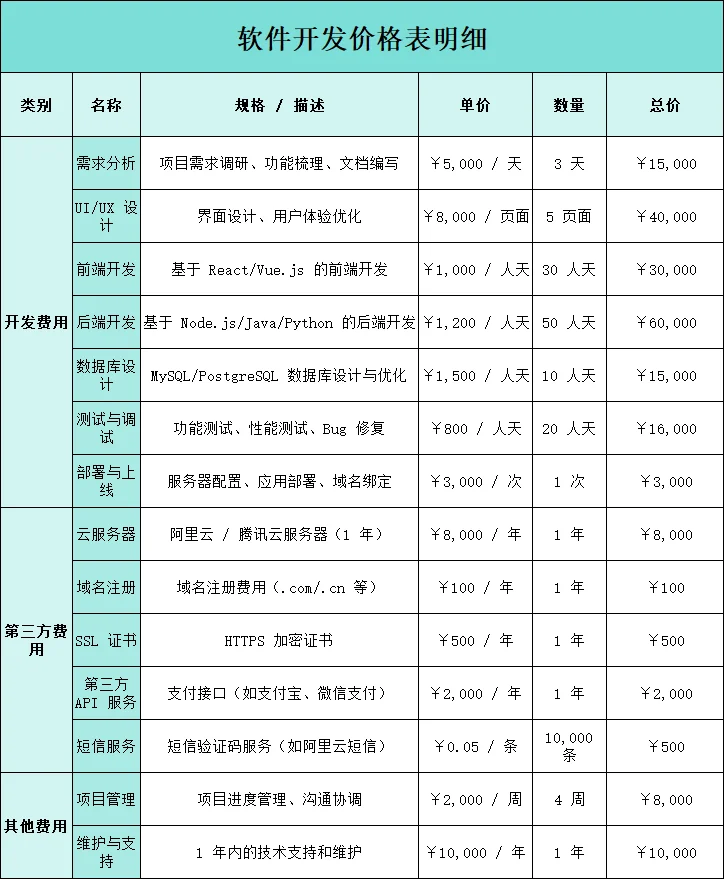 开发软件或小程序要多少钱？帮你做预算