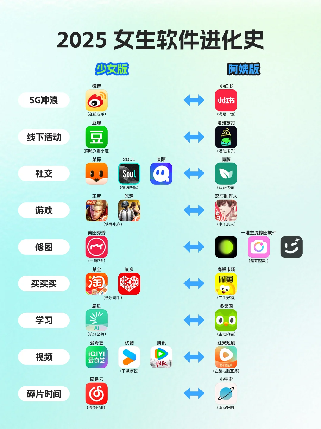 女生爱用的App进化速度，比翻书还快❗️