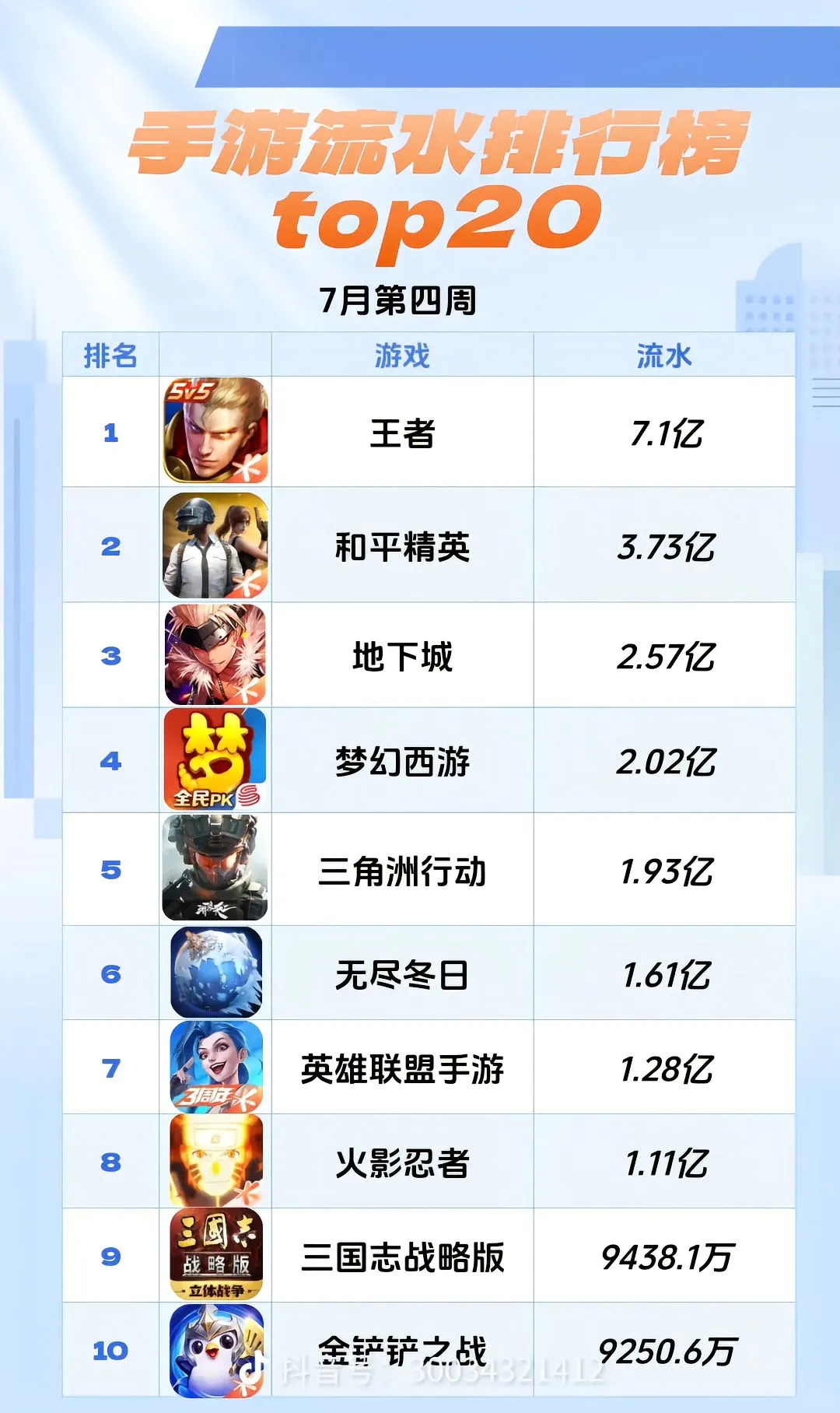 7月第四周手游流水top20！这些游戏赚麻了