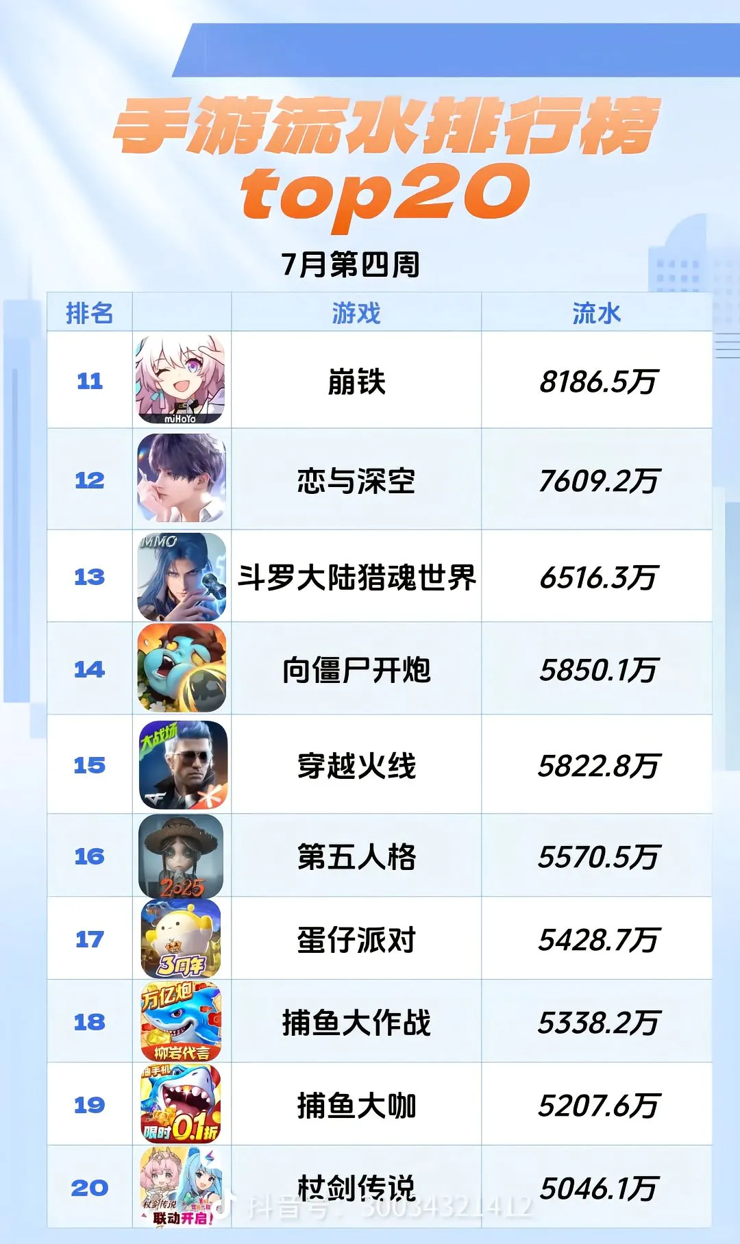 7月第四周手游流水top20！这些游戏赚麻了