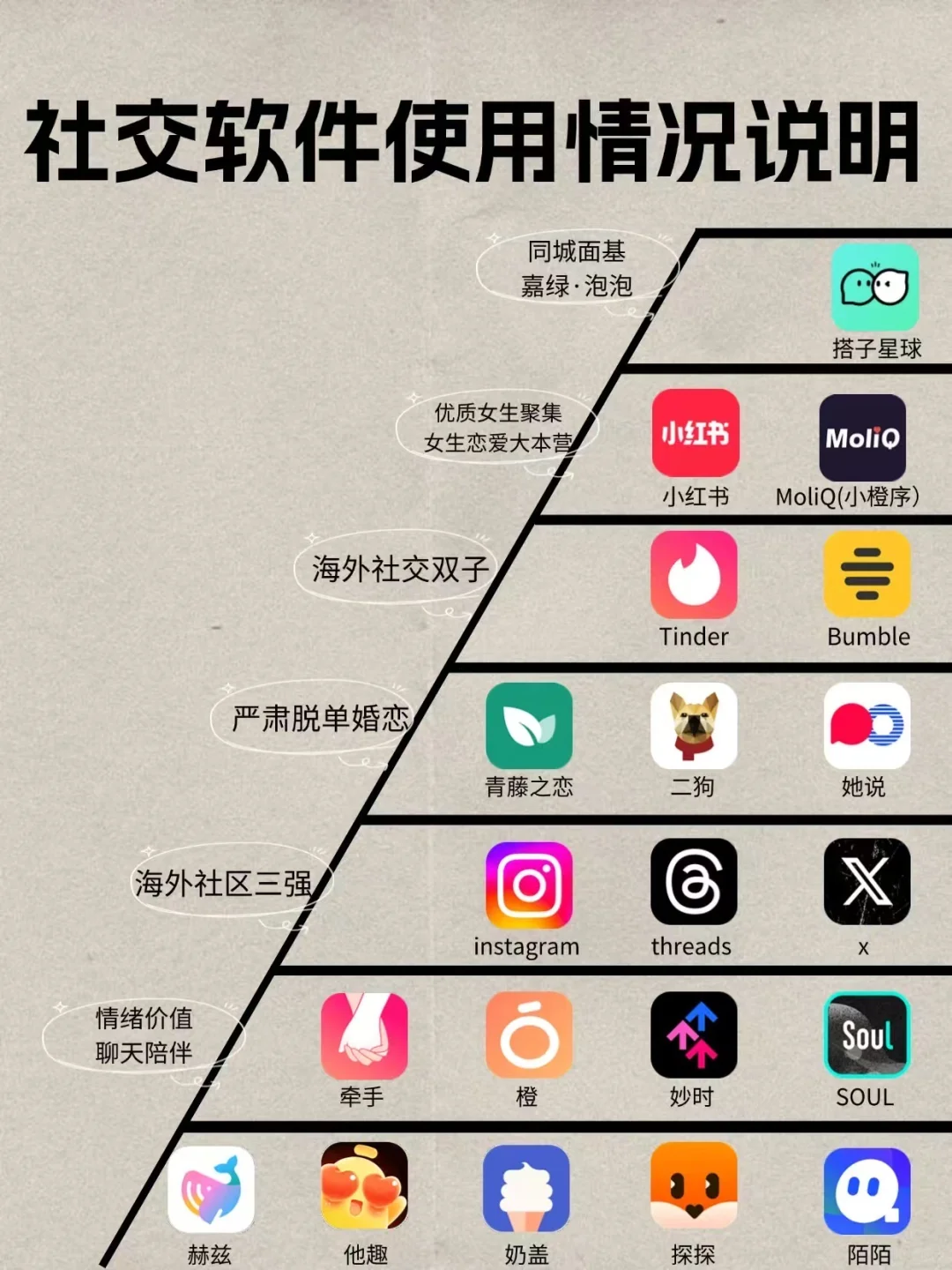 社交软件使用情况说明