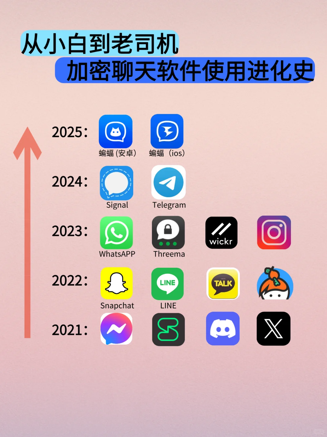2025加密聊天软件使用进化史