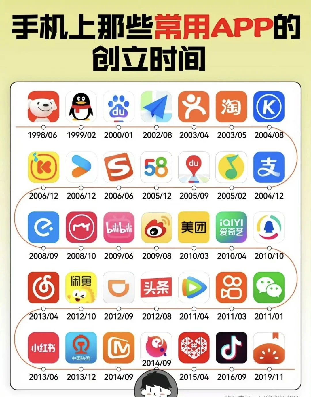 手机上那些常用APP的创立时间