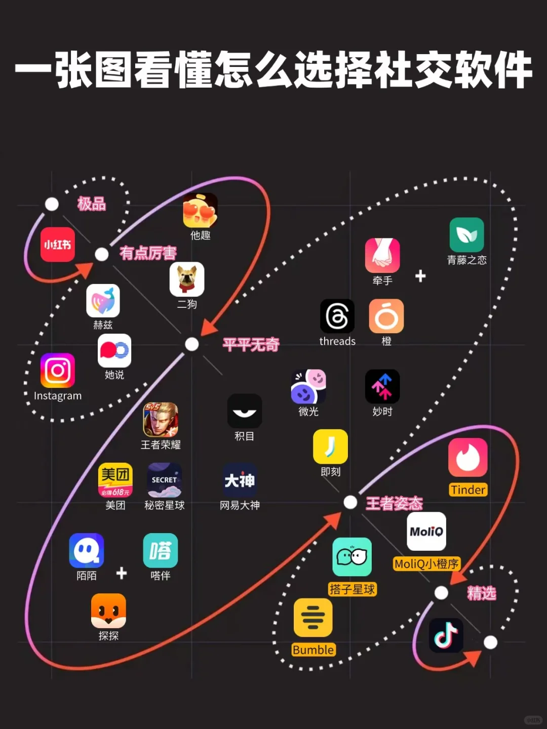 一张图看懂怎么选择社交软件
