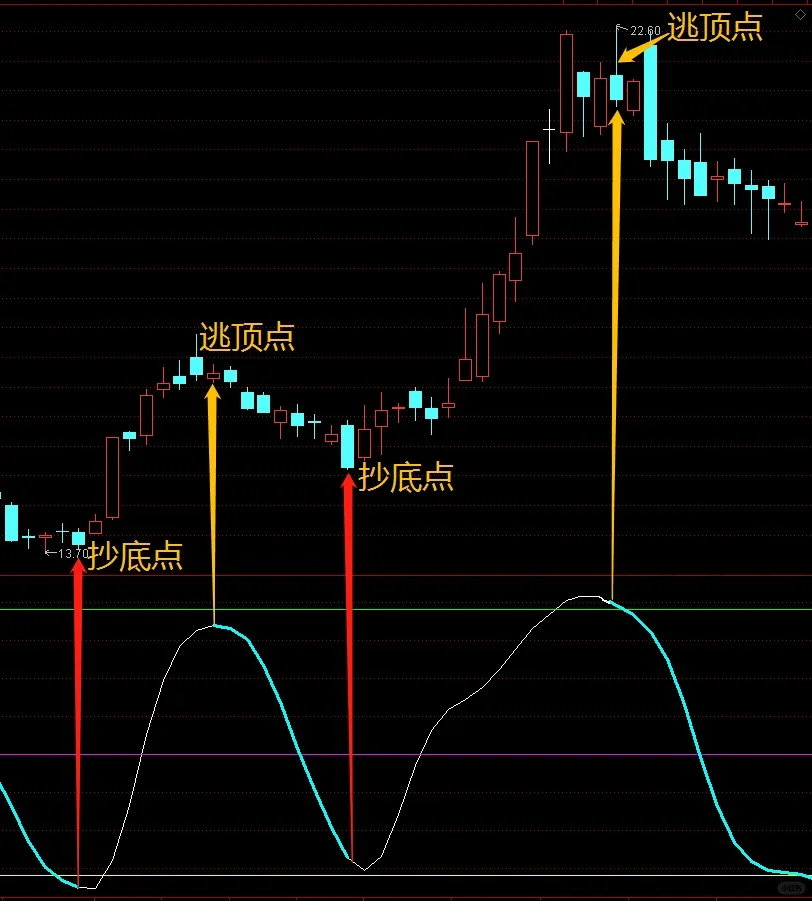 通达信精选指标—《一线定乾坤》