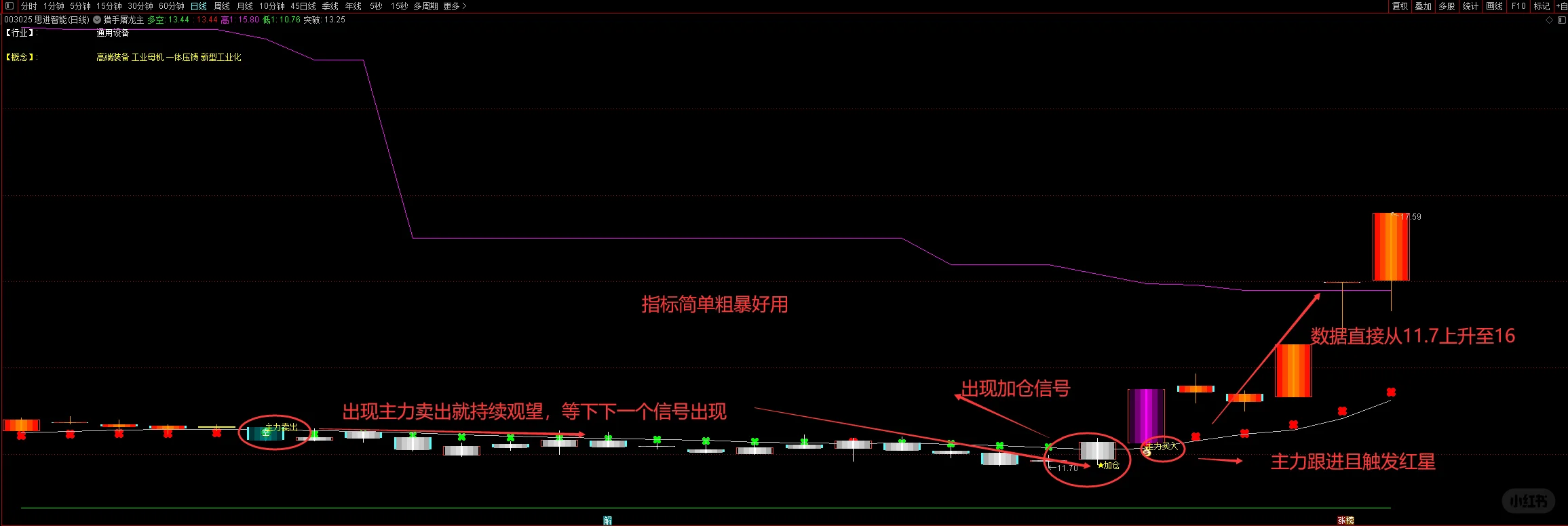 通达信国宝级选谷指标，7个月捕获670个涨停