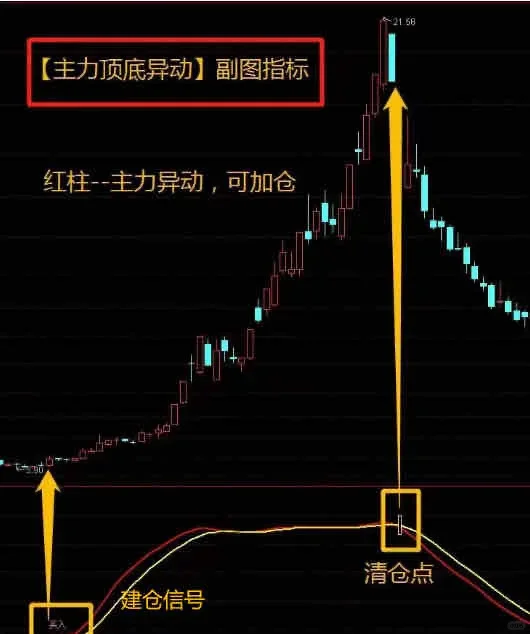 最“厌恶”的指标公式