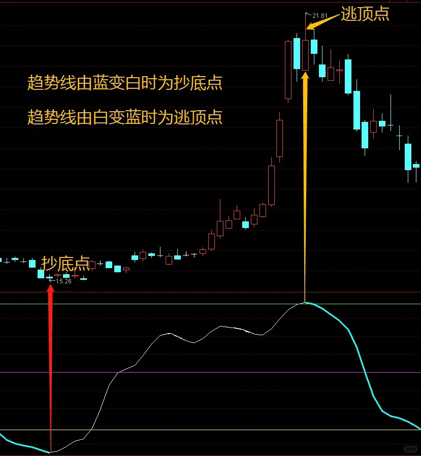 通达信精选指标—《一线定乾坤》