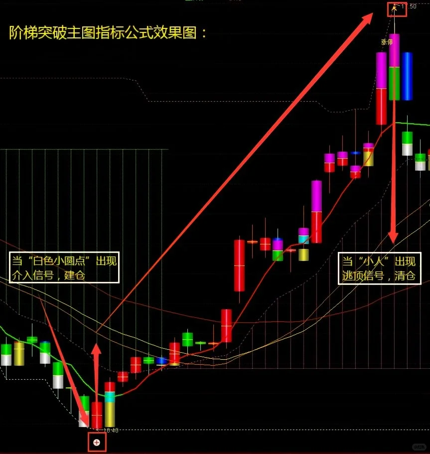自编珍藏版【阶梯突破】高胜率源码编写！
