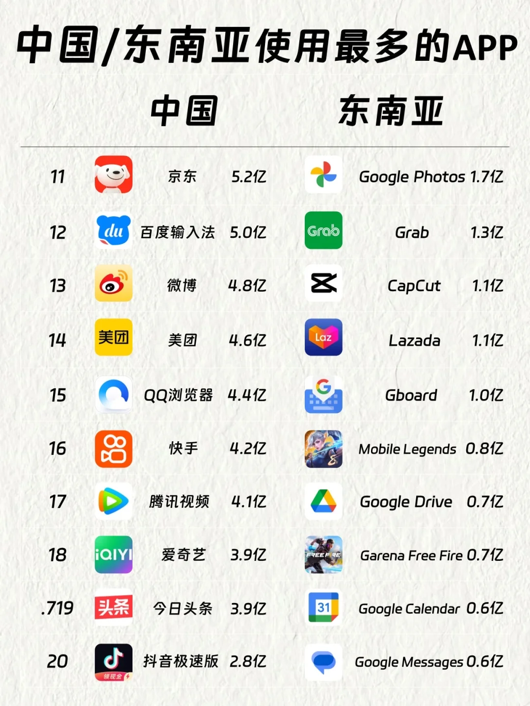 中国VS东南亚使用最多的APP