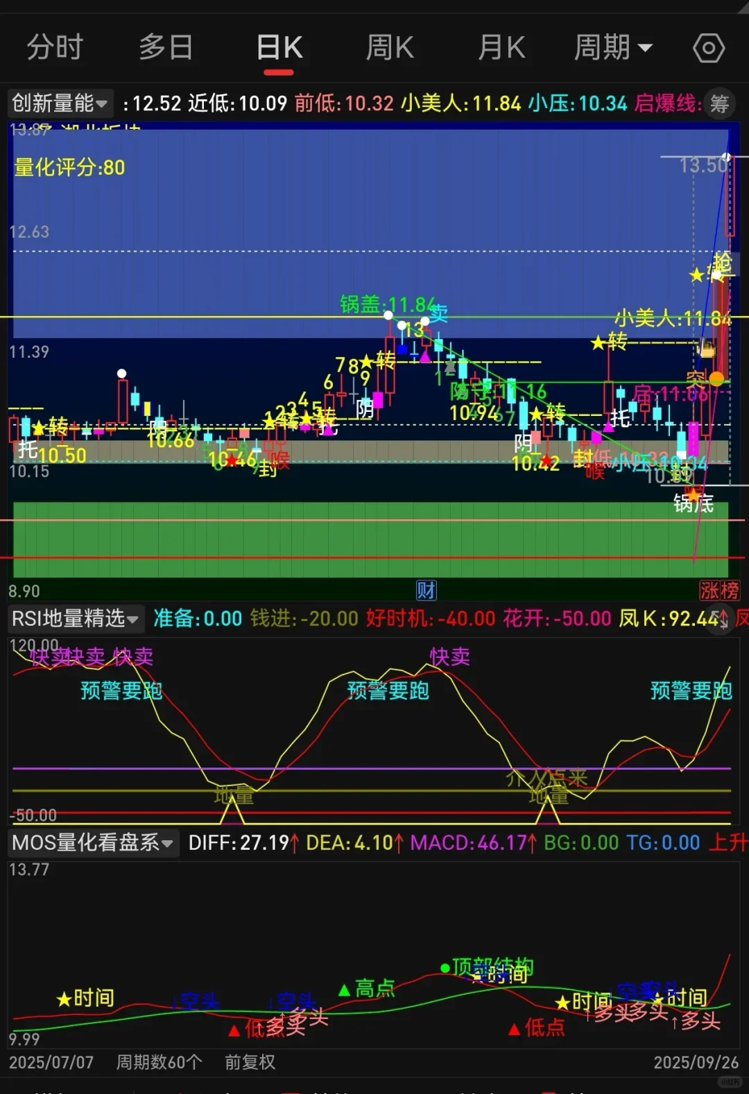 自编珍藏版【创新量能】高胜率指标编写！