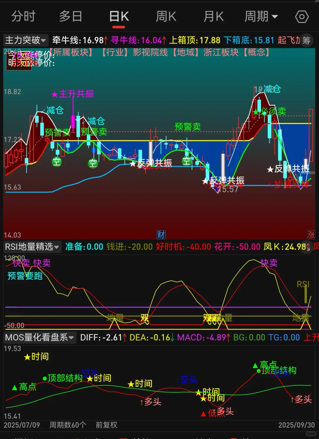 自编珍藏版【主力突破】高胜率源码编写！