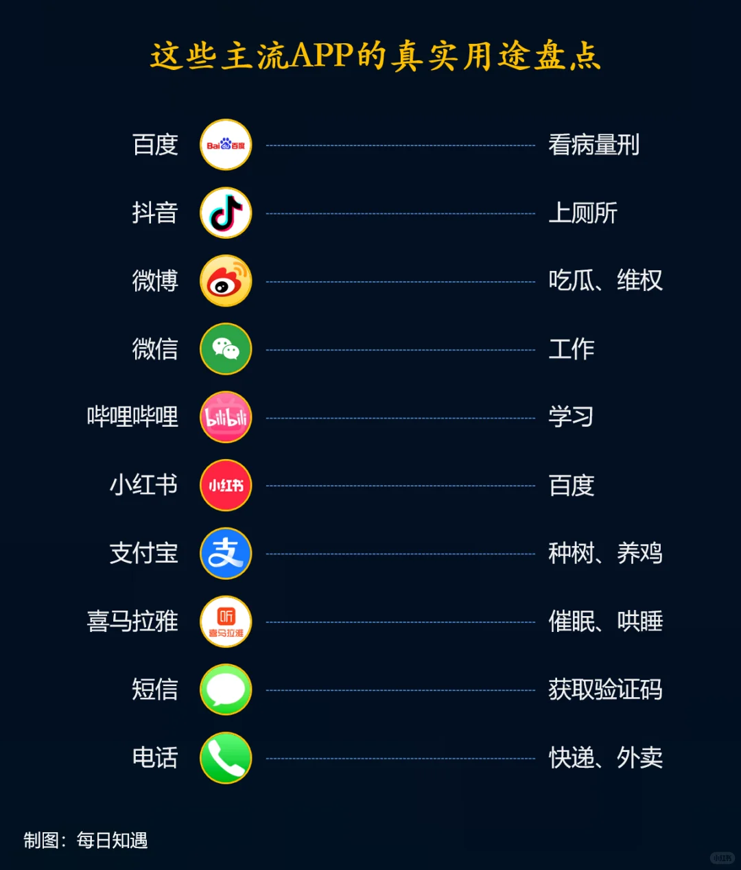 这些主流APP的用途你知道吗？