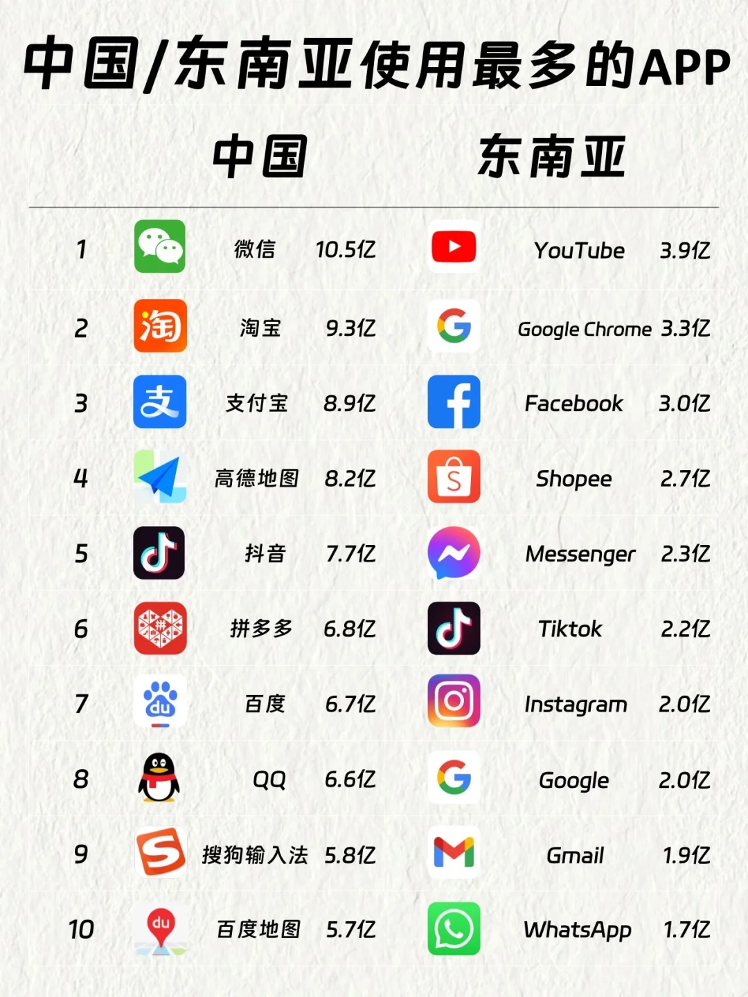 中国VS东南亚使用最多的APP