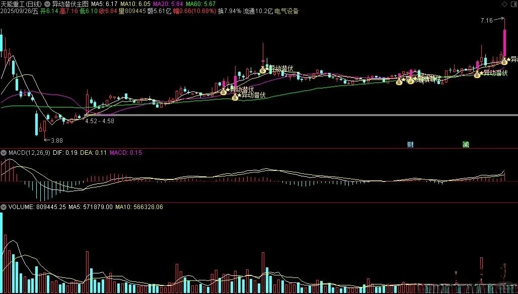 分享一个内部流出捉妖黑马指标公式3.0