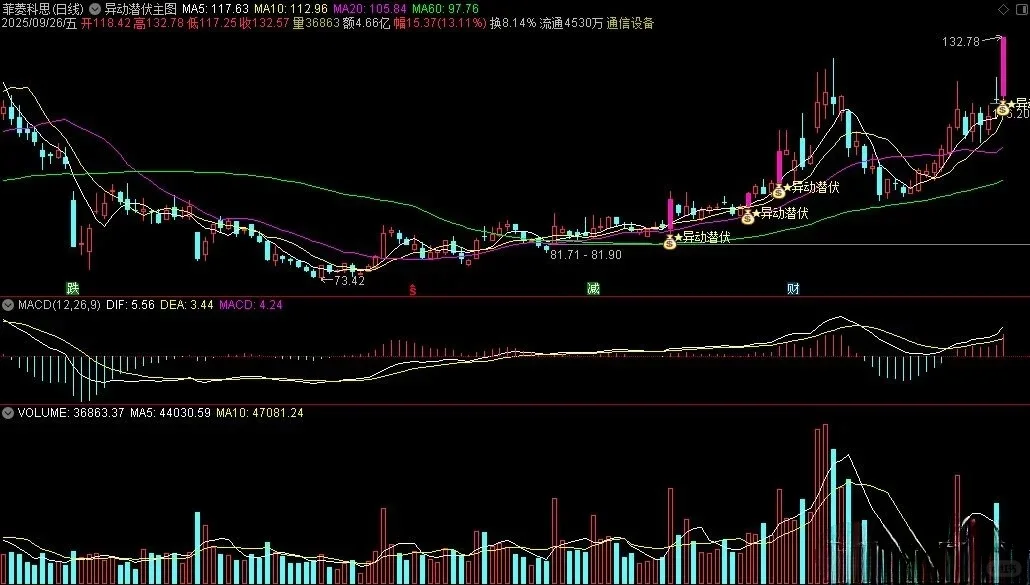 分享一个内部流出捉妖黑马指标公式3.0