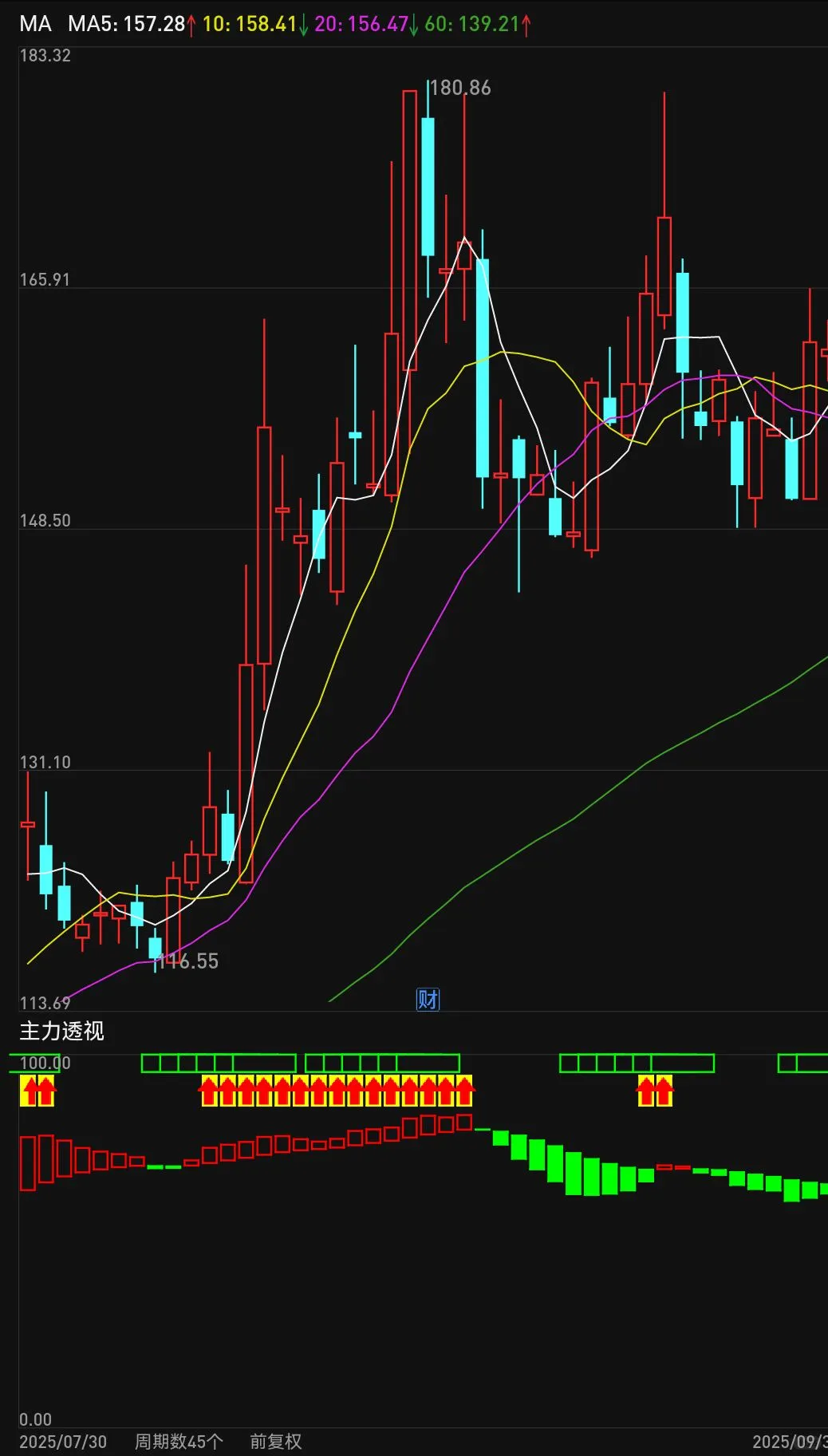 通达信简易明了的红色密码指标公式