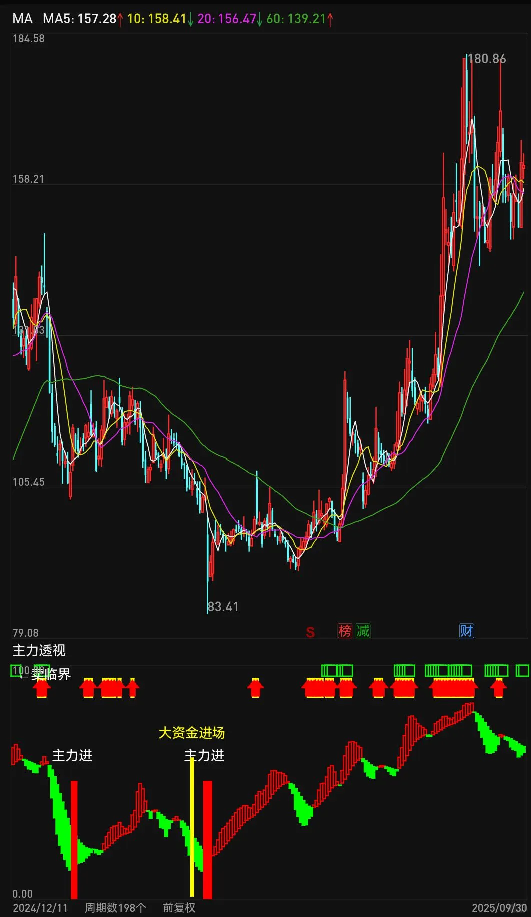 通达信简易明了的红色密码指标公式