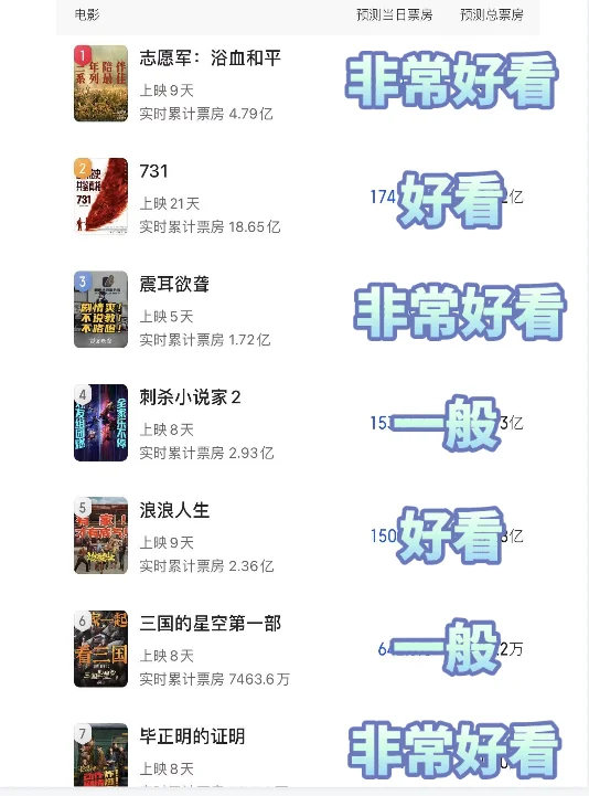 国庆档上映的电影，哪个最能打？