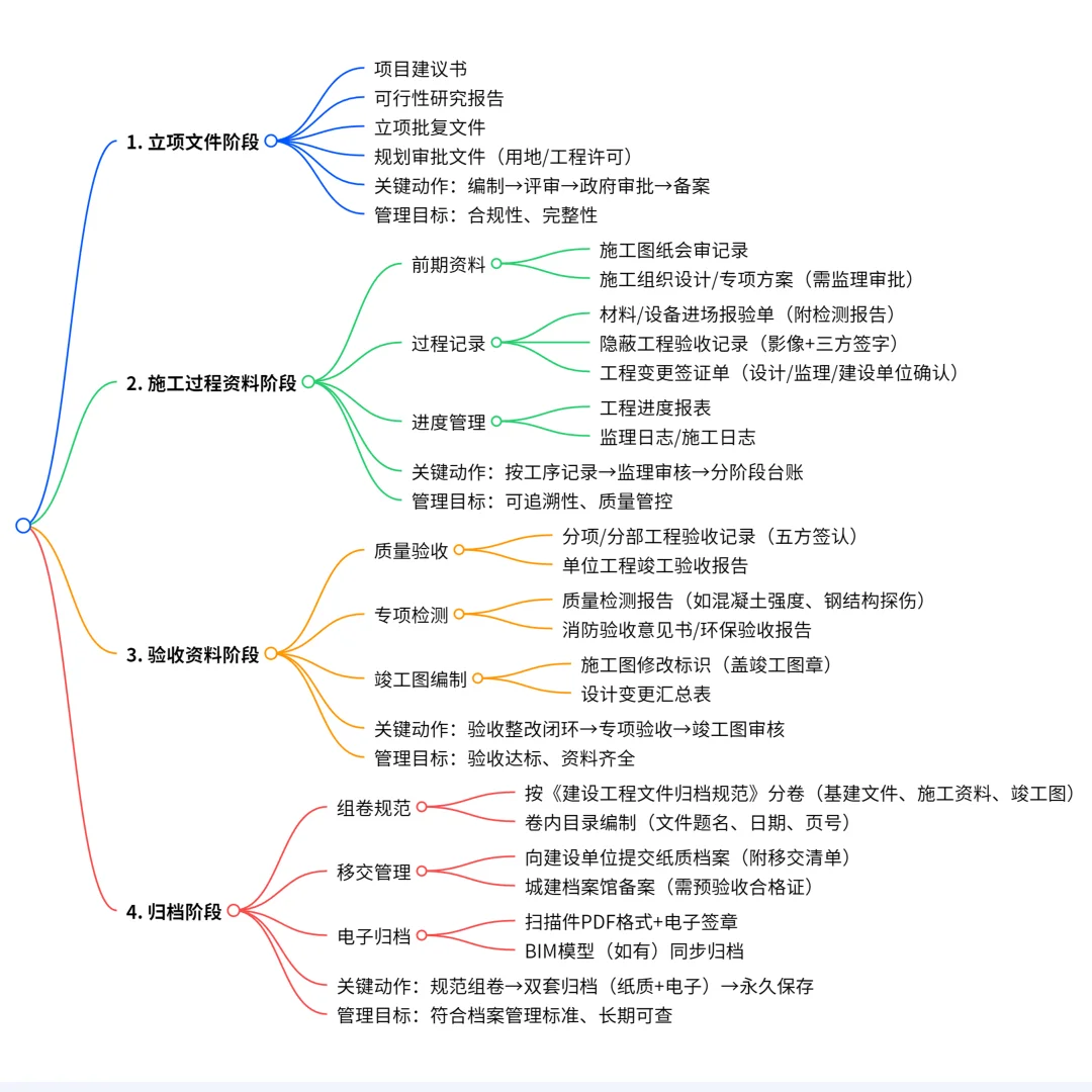 建筑资料员 0 基础自学秘籍！7 天速成攻略