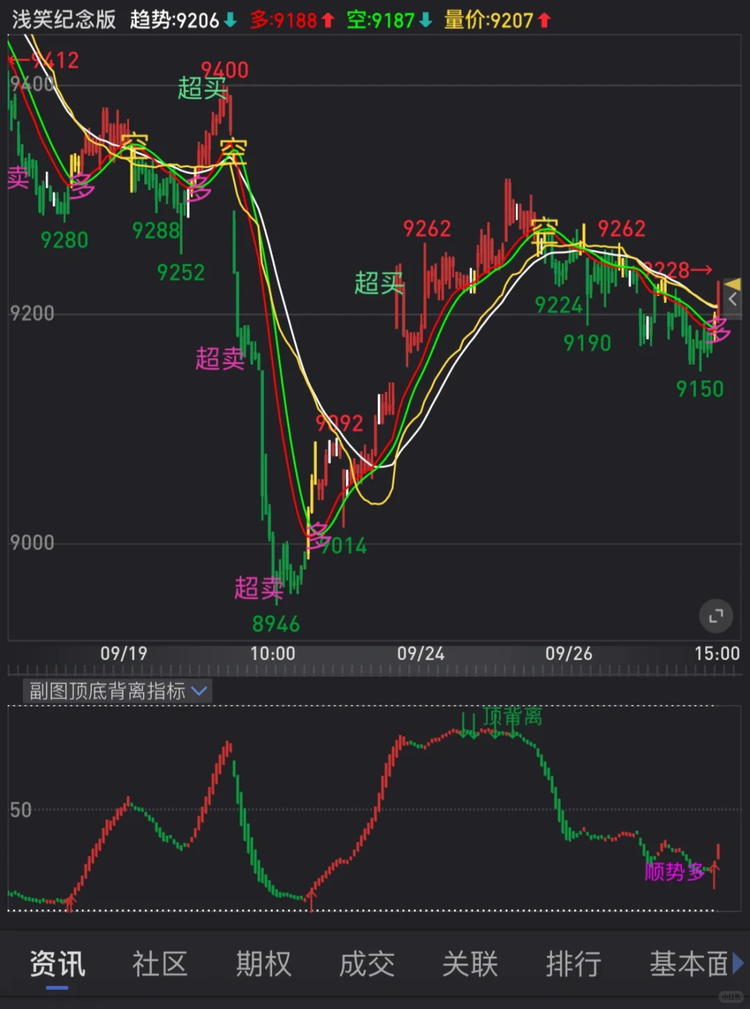 副图指标源码分享：顶底背离