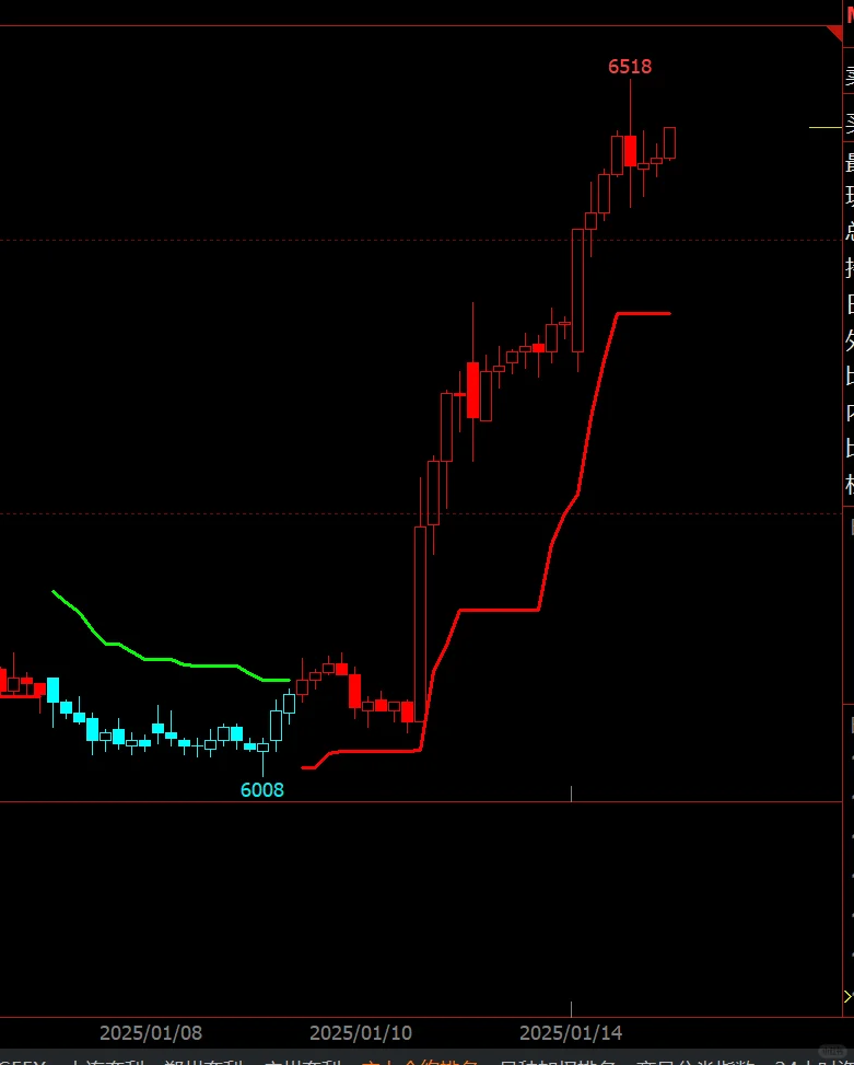 超级趋势线 supertrendline