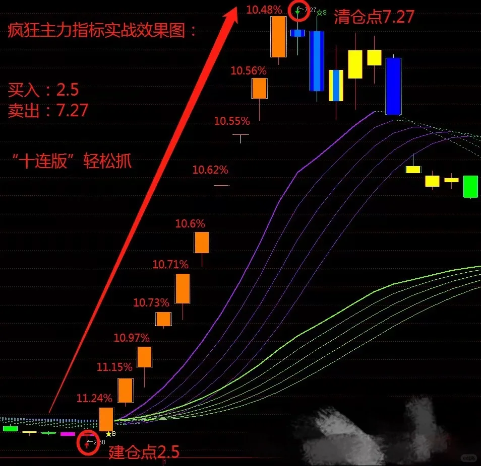 独一无二的专抓涨停高胜率指标【疯狂主力】