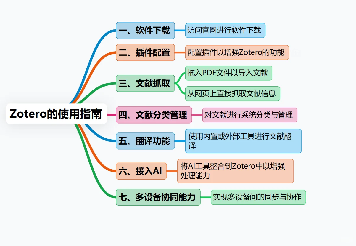 Zotero装了20+插件后，我悟了...