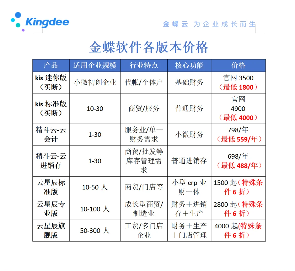 金蝶软件 各版本什么价格 怎么才是底价
