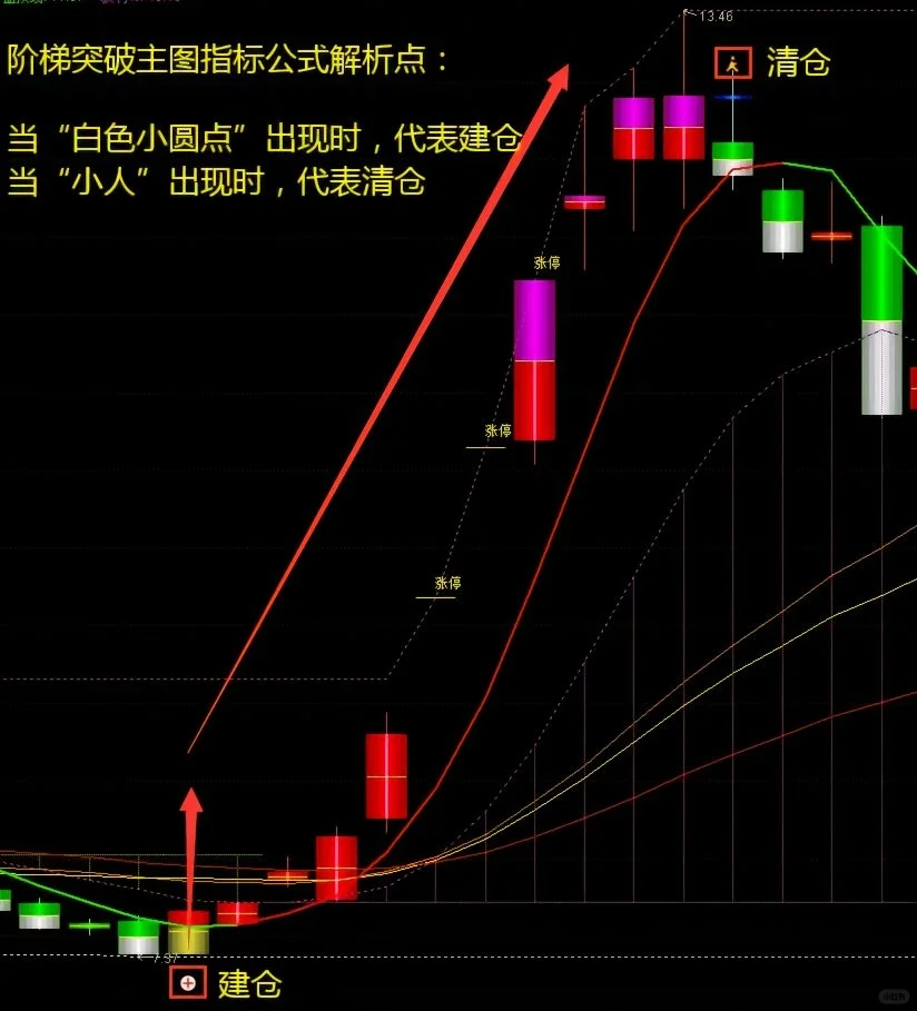 自编珍藏版【阶梯突破】高胜率源码编写！