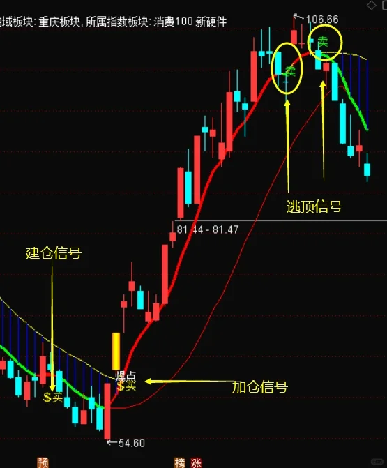 轻松一步走，吃喝不用愁--☞一劳永逸指标☜