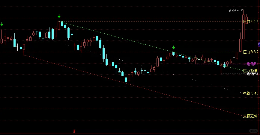 分享个通达信简易的自动画趋势线指标