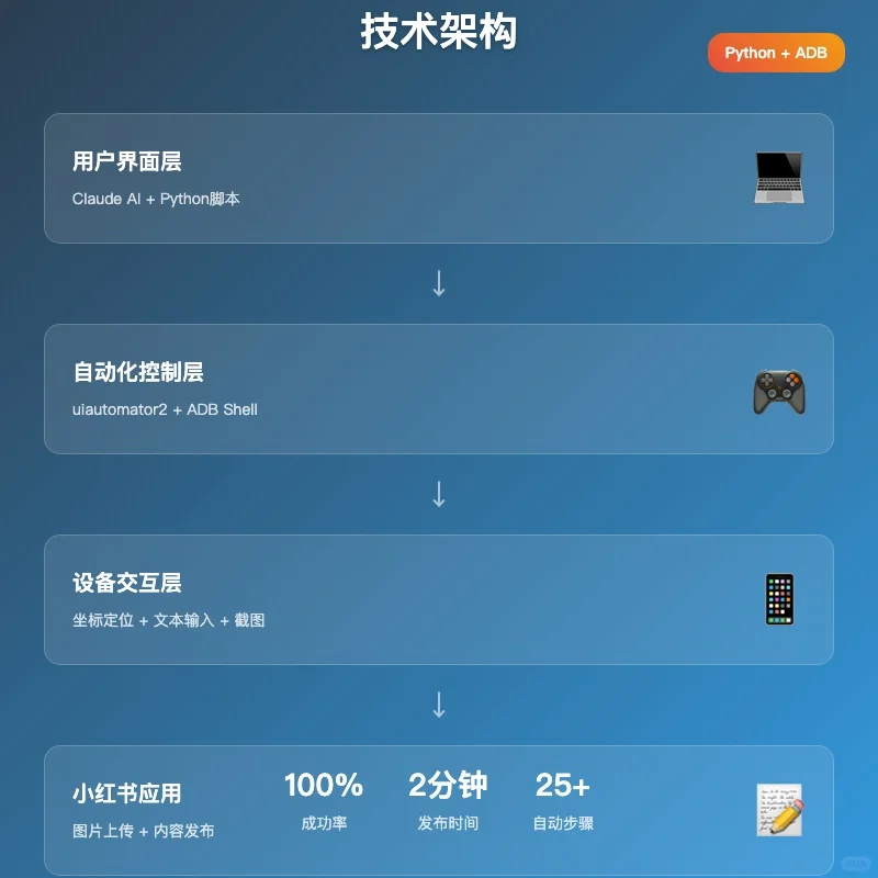 🚀 手机版小红书自动发布脚本开发完成！