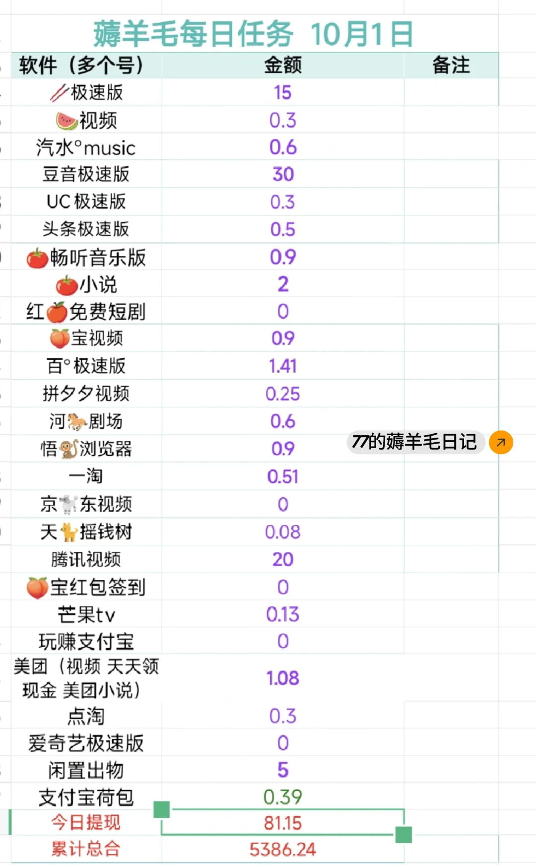 挑战一年薅羊毛5000元:Day238